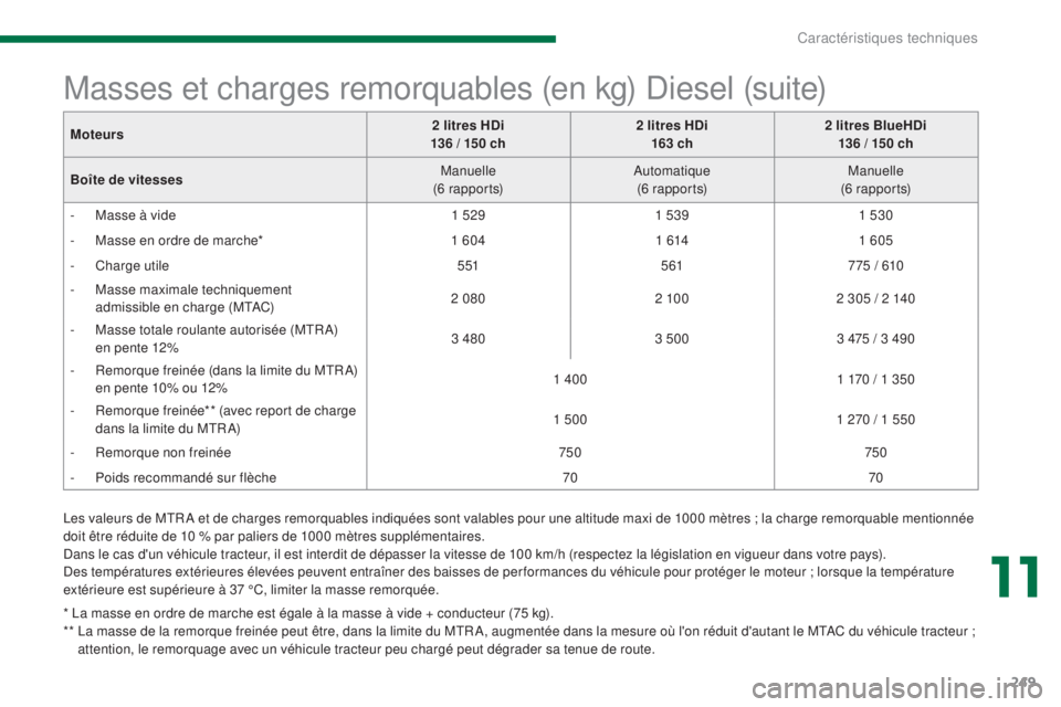 PEUGEOT 3008 2014 Manuel du propriétaire (in French) 249
Masses et charges remorquables (en kg) Diesel (suite)
Les valeurs de MTR A et de charges remorquables indiquées sont valables pour une altitude maxi de 1000 mètres ; la charge remorquable mentio PEUGEOT 3008 2014 Manuel du propriétaire (in French) 249
Masses et charges remorquables (en kg) Diesel (suite)
Les valeurs de MTR A et de charges remorquables indiquées sont valables pour une altitude maxi de 1000 mètres ; la charge remorquable mentio