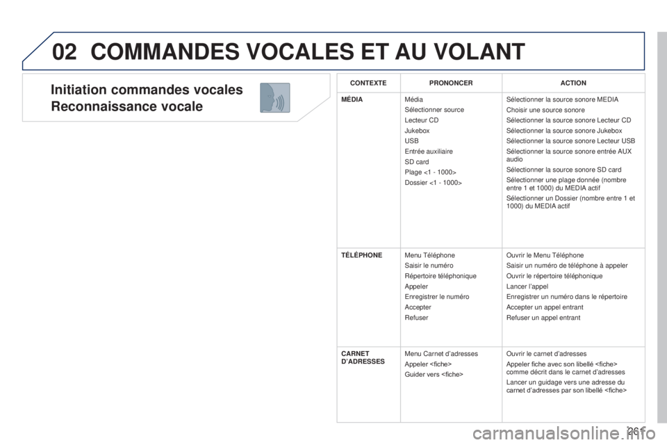 PEUGEOT 3008 2014 Manuel du propriétaire (in French) 02
261
Initiation commandes vocales
Reconnaissance vocale
COMMANDES VOCALES ET AU VOLANT
CONTEXTEPRONONCER ACTION
MÉDIA Média
Sélectionner source
Lecteur CD
Jukebox
USB
Entrée auxiliaire
SD card
PEUGEOT 3008 2014 Manuel du propriétaire (in French) 02
261
Initiation commandes vocales
Reconnaissance vocale
COMMANDES VOCALES ET AU VOLANT
CONTEXTEPRONONCER ACTION
MÉDIA Média
Sélectionner source
Lecteur CD
Jukebox
USB
Entrée auxiliaire
SD card