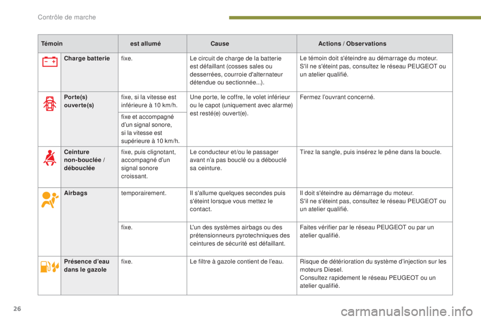 PEUGEOT 3008 2014  Manuel du propriétaire (in French) 26
Témoinest alluméCause Actions / Observations
Charge batterie fixe. Le circuit de charge de la batterie 
est défaillant (cosses sales ou 
desserrées, courroie d'alternateur 
détendue ou sec