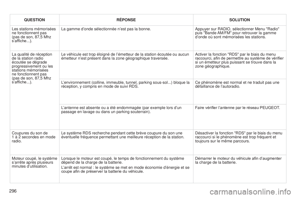 PEUGEOT 3008 2014 Manuel du propriétaire (in French) 296
QUESTIONRÉPONSE SOLUTION
Les stations mémorisées
ne fonctionnent pas
(pas de son, 87,5 Mhz
s’affiche...). La gamme d’onde sélectionnée n’est pas la bonne.
Appuyer sur RADIO, sélecti PEUGEOT 3008 2014 Manuel du propriétaire (in French) 296
QUESTIONRÉPONSE SOLUTION
Les stations mémorisées
ne fonctionnent pas
(pas de son, 87,5 Mhz
s’affiche...). La gamme d’onde sélectionnée n’est pas la bonne.
Appuyer sur RADIO, sélecti