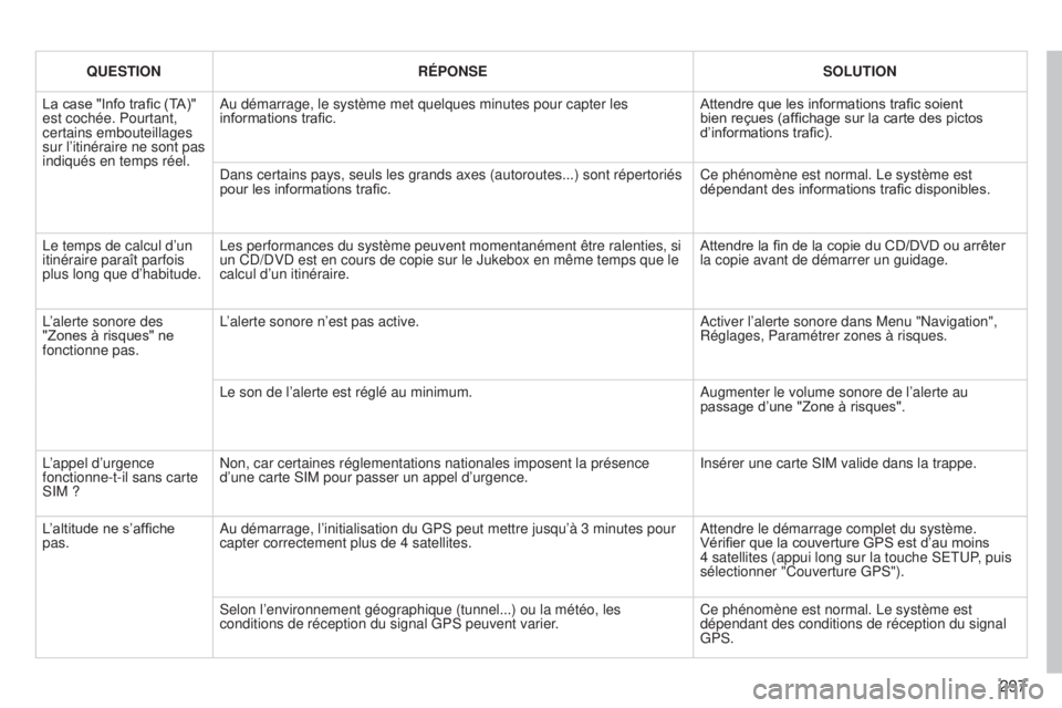 PEUGEOT 3008 2014 Manuel du propriétaire (in French) 297
QUESTIONRÉPONSE SOLUTION
La case "Info trafic (TA)"
est cochée. Pourtant,
certains embouteillages
sur l’itinéraire ne sont pas
indiqués en temps réel. Au démarrage, le système PEUGEOT 3008 2014 Manuel du propriétaire (in French) 297
QUESTIONRÉPONSE SOLUTION
La case "Info trafic (TA)"
est cochée. Pourtant,
certains embouteillages
sur l’itinéraire ne sont pas
indiqués en temps réel. Au démarrage, le système