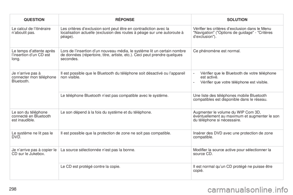 PEUGEOT 3008 2014 Manuel du propriétaire (in French) 298
QUESTIONRÉPONSE SOLUTION
Le calcul de l’itinéraire
n’aboutit pas. Les critères d’exclusion sont peut être en contradiction avec l\
a
localisation actuelle (exclusion des routes à péa PEUGEOT 3008 2014 Manuel du propriétaire (in French) 298
QUESTIONRÉPONSE SOLUTION
Le calcul de l’itinéraire
n’aboutit pas. Les critères d’exclusion sont peut être en contradiction avec l\
a
localisation actuelle (exclusion des routes à péa