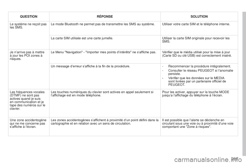 PEUGEOT 3008 2014 Manuel du propriétaire (in French) 299
QUESTIONRÉPONSE SOLUTION
Le système ne reçoit pas
les SMS. Le mode Bluetooth ne permet pas de transmettre les SMS au système. Utiliser votre carte SIM et le téléphone interne.
La carte SIM PEUGEOT 3008 2014 Manuel du propriétaire (in French) 299
QUESTIONRÉPONSE SOLUTION
Le système ne reçoit pas
les SMS. Le mode Bluetooth ne permet pas de transmettre les SMS au système. Utiliser votre carte SIM et le téléphone interne.
La carte SIM