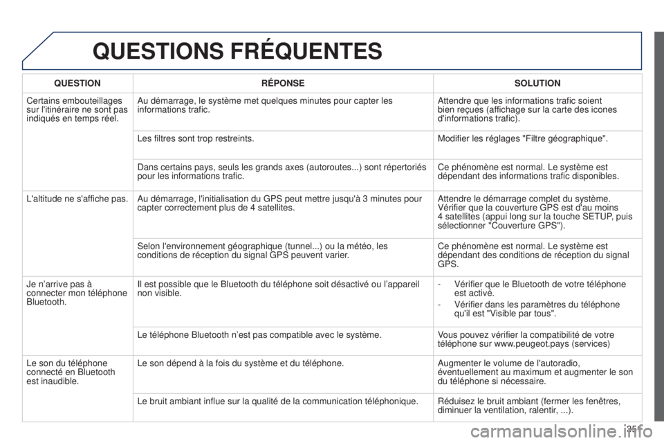 PEUGEOT 3008 2014 Manuel du propriétaire (in French) 351
QUESTIONS FRÉQUENTES
QUESTIONRÉPONSE SOLUTION
Certains embouteillages
sur l'itinéraire ne sont pas
indiqués en temps réel. Au démarrage, le système met quelques minutes pour capter le PEUGEOT 3008 2014 Manuel du propriétaire (in French) 351
QUESTIONS FRÉQUENTES
QUESTIONRÉPONSE SOLUTION
Certains embouteillages
sur l'itinéraire ne sont pas
indiqués en temps réel. Au démarrage, le système met quelques minutes pour capter le