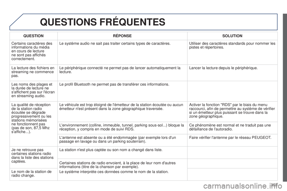 PEUGEOT 3008 2014 Manuel du propriétaire (in French) 353
QUESTIONS FRÉQUENTES
QUESTIONRÉPONSE SOLUTION
Certains caractères des
informations du média
en cours de lecture
ne sont pas affichés
correctement. Le système audio ne sait pas traiter ce PEUGEOT 3008 2014 Manuel du propriétaire (in French) 353
QUESTIONS FRÉQUENTES
QUESTIONRÉPONSE SOLUTION
Certains caractères des
informations du média
en cours de lecture
ne sont pas affichés
correctement. Le système audio ne sait pas traiter ce