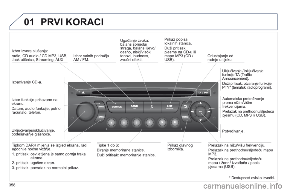 PEUGEOT 3008 2014  Upute Za Rukovanje (in Croatian) 01
358
3008_hr_Chap12d_RD45_ed01_2013
PRVI KORACI
Izbacivanje CD-a.Izbor izvora slušanja: 
radio, CD audio / CD MP3, USB, 
Jack utičnica, Streaming, AUX.
Izbor funkcije prikazane na 
ekranu:
Datum, 