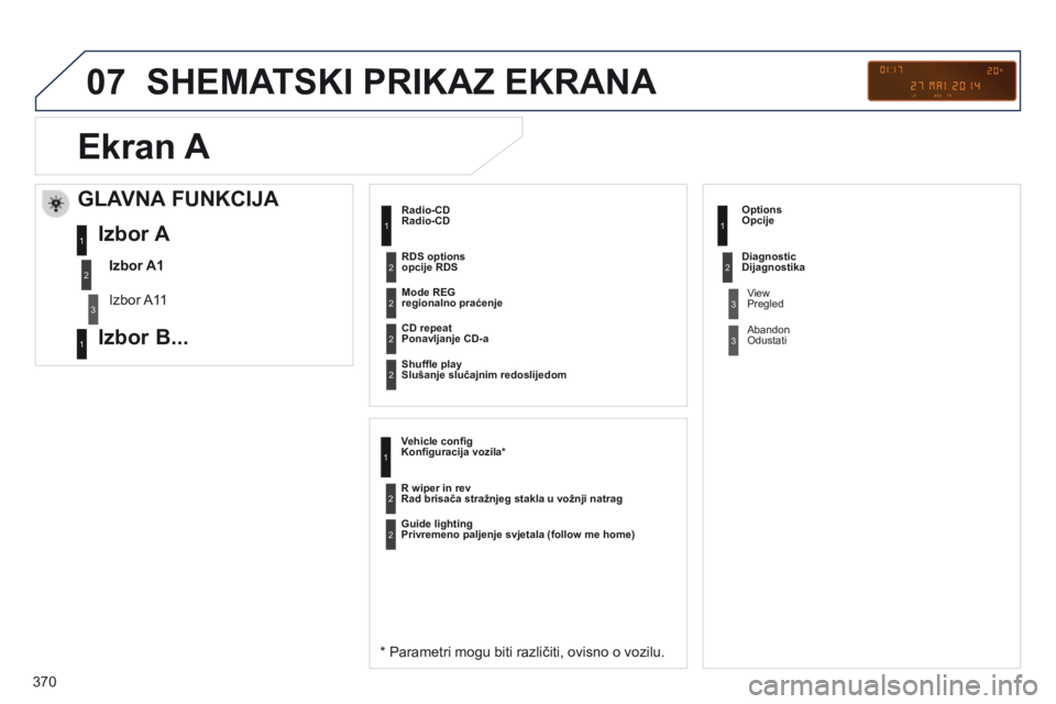 PEUGEOT 3008 2014  Upute Za Rukovanje (in Croatian) 07
370
3008_hr_Chap12d_RD45_ed01_2013
SHEMATSKI PRIKAZ EKRANA
Radio-CD
* Parametri mogu biti različiti, ovisno o vozilu.
Mode REG 
regionalno praćenje
Ponavljanje CD-a
Slušanje slučajnim redoslije
