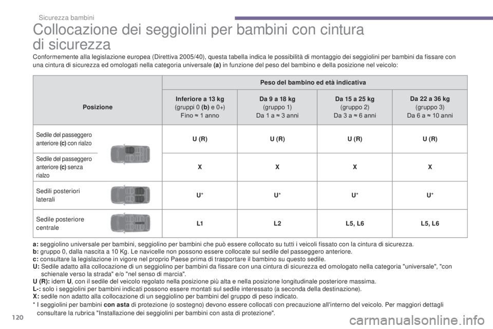PEUGEOT 3008 2014 Manuale duso (in Italian) 120
Collocazione dei seggiolini per bambini con cintura
di sicurezza
a: seggiolino universale per bambini, seggiolino per bambini che può essere collocato su tutti i veicoli fissato con la cintur PEUGEOT 3008 2014 Manuale duso (in Italian) 120
Collocazione dei seggiolini per bambini con cintura
di sicurezza
a: seggiolino universale per bambini, seggiolino per bambini che può essere collocato su tutti i veicoli fissato con la cintur