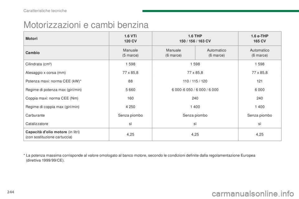 PEUGEOT 3008 2014  Manuale duso (in Italian) 244
Motori1.6 V Ti
 
120 CV 1.6 THP
150 / 156 / 163 CV 1.6 e -THP
165 CV
Cambio Manuale
(5 m a r c e) Manuale
(6 m a r c e) Automatico 
(6 m a r c e) Automatico
(6 m a r c e)
Cilindrata (cm³) 1 5981 