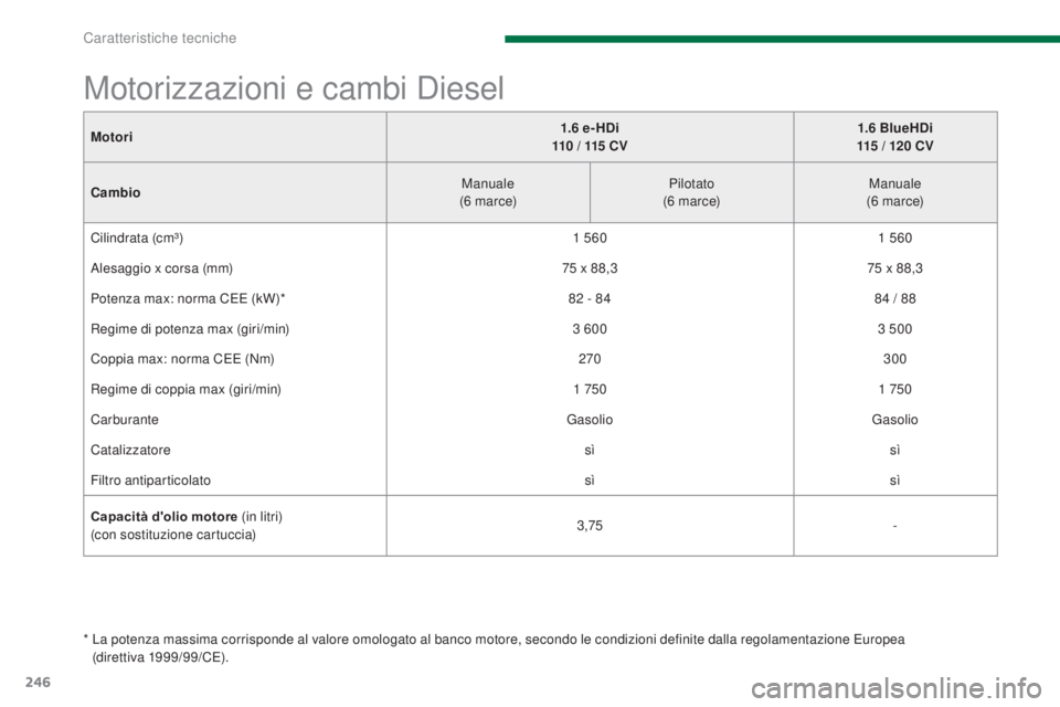 PEUGEOT 3008 2014  Manuale duso (in Italian) 246
Motori1.6
 e-HDi  
110 / 115 CV 1.6 BlueHDi 
115 / 120 CV
Cambi o Manuale
(6 m a r c e) Pilotato
(6 m a r c e) Manuale
(6 m a r c e)
Cilindrata (cm³) 1 5601 560
Alesaggio x corsa (mm) 75 x 88,375