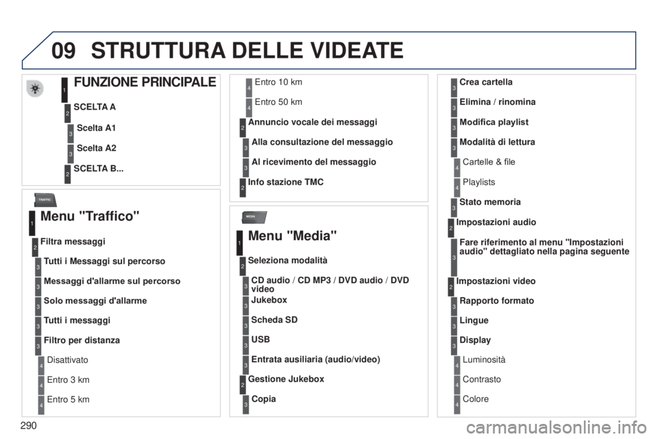 PEUGEOT 3008 2014 Manuale duso (in Italian) 09
MEDIA
TRAFFIC
290
3008_it_Chap12b_Ng4_ed01-2014
STRUTTURA DELLE VIDEATE
FUNZIONE PRINCIPALE
SCELTA A
SCELTA B...Scelta A1
Scelta A2
1
2
3
2
3
Menu "Traffico"
Tutti i Messaggi sul percorso PEUGEOT 3008 2014 Manuale duso (in Italian) 09
MEDIA
TRAFFIC
290
3008_it_Chap12b_Ng4_ed01-2014
STRUTTURA DELLE VIDEATE
FUNZIONE PRINCIPALE
SCELTA A
SCELTA B...Scelta A1
Scelta A2
1
2
3
2
3
Menu "Traffico"
Tutti i Messaggi sul percorso