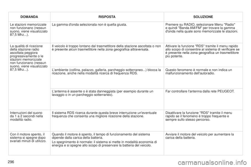 PEUGEOT 3008 2014 Manuale duso (in Italian) 296
3008_it_Chap12b_Ng4_ed01-2014
DOMANDARISPOSTA SOLUZIONE
Le stazioni memorizzate
non funzionano (nessun
suono, viene visualizzato
87,5
Mhz...). La gamma d'onda selezionata non è quella gi PEUGEOT 3008 2014 Manuale duso (in Italian) 296
3008_it_Chap12b_Ng4_ed01-2014
DOMANDARISPOSTA SOLUZIONE
Le stazioni memorizzate
non funzionano (nessun
suono, viene visualizzato
87,5
Mhz...). La gamma d'onda selezionata non è quella gi