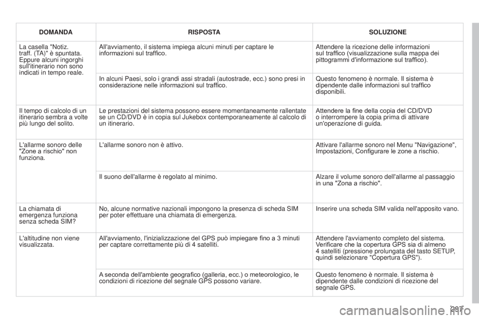 PEUGEOT 3008 2014 Manuale duso (in Italian) 297
3008_it_Chap12b_Ng4_ed01-2014
DOMANDARISPOSTA SOLUZIONE
La casella "Notiz.
traff. (
t
A)" è spuntata. e
ppure alcuni ingorghi
sull'itinerario non sono
indicati in tempo reale. All PEUGEOT 3008 2014 Manuale duso (in Italian) 297
3008_it_Chap12b_Ng4_ed01-2014
DOMANDARISPOSTA SOLUZIONE
La casella "Notiz.
traff. (
t
A)" è spuntata. e
ppure alcuni ingorghi
sull'itinerario non sono
indicati in tempo reale. All