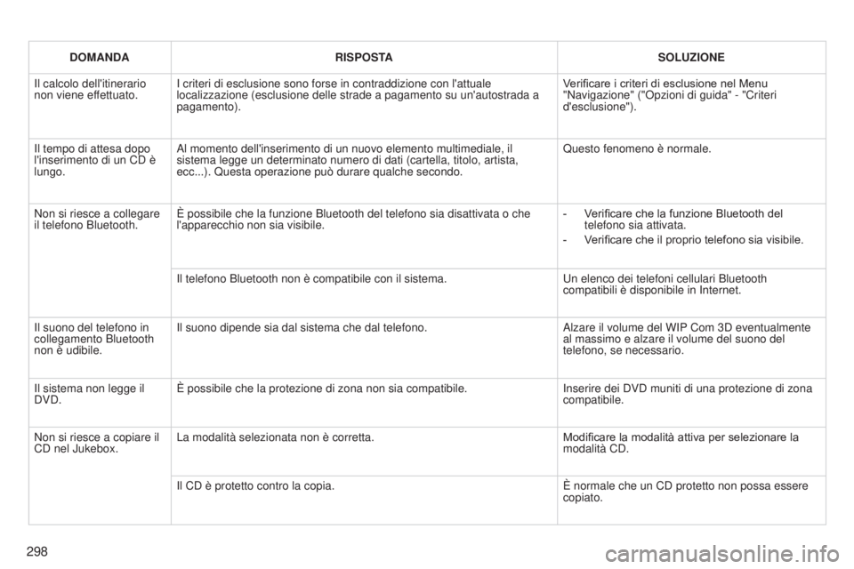 PEUGEOT 3008 2014 Manuale duso (in Italian) 298
3008_it_Chap12b_Ng4_ed01-2014
DOMANDARISPOSTA SOLUZIONE
Il calcolo dell'itinerario
non viene effettuato. I criteri di esclusione sono forse in contraddizione con l'attuale
localizzazione PEUGEOT 3008 2014 Manuale duso (in Italian) 298
3008_it_Chap12b_Ng4_ed01-2014
DOMANDARISPOSTA SOLUZIONE
Il calcolo dell'itinerario
non viene effettuato. I criteri di esclusione sono forse in contraddizione con l'attuale
localizzazione