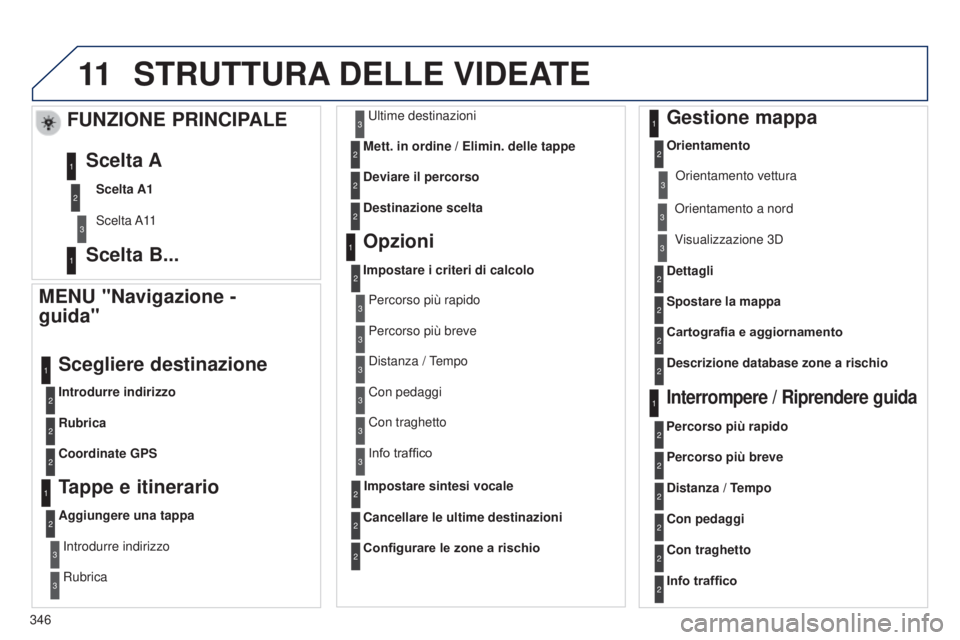 PEUGEOT 3008 2014 Manuale duso (in Italian) 11
346
3008_it_Chap12c_Rt6-2-8_ed01-2014
STRUTTURA DELLE VIDEATE
MENU "Navigazione -
guida"
Introdurre indirizzo
Scegliere destinazione
Rubrica
Coordinate GPS
Tappe e itinerario
Aggiungere PEUGEOT 3008 2014 Manuale duso (in Italian) 11
346
3008_it_Chap12c_Rt6-2-8_ed01-2014
STRUTTURA DELLE VIDEATE
MENU "Navigazione -
guida"
Introdurre indirizzo
Scegliere destinazione
Rubrica
Coordinate GPS
Tappe e itinerario
Aggiungere