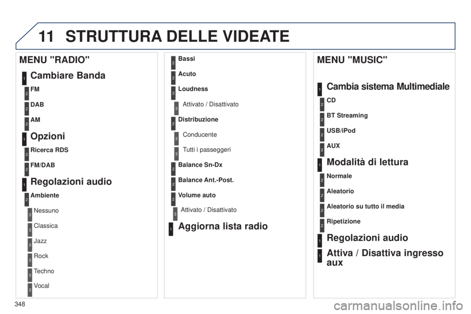 PEUGEOT 3008 2014 Manuale duso (in Italian) 11
348
3008_it_Chap12c_Rt6-2-8_ed01-2014
STRUTTURA DELLE VIDEATE
1
1
2
1
1
2
2
2
2
2
2
2
3
3
2
2
2
1
Aleatorio su tutto il media
Ripetizione
Regolazioni audio
Attiva / Disattiva ingresso
aux
MENU & PEUGEOT 3008 2014 Manuale duso (in Italian) 11
348
3008_it_Chap12c_Rt6-2-8_ed01-2014
STRUTTURA DELLE VIDEATE
1
1
2
1
1
2
2
2
2
2
2
2
3
3
2
2
2
1
Aleatorio su tutto il media
Ripetizione
Regolazioni audio
Attiva / Disattiva ingresso
aux
MENU &