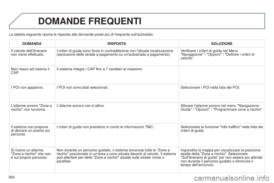 PEUGEOT 3008 2014 Manuale duso (in Italian) 350
3008_it_Chap12c_Rt6-2-8_ed01-2014
La tabella seguente riporta le risposte alle domande poste più di fre\
quente sull'autoradio.
DOMANDE FREQUENTI
DOMANDA RISPOSTA SOLUZIONE
Il calcolo dell PEUGEOT 3008 2014 Manuale duso (in Italian) 350
3008_it_Chap12c_Rt6-2-8_ed01-2014
La tabella seguente riporta le risposte alle domande poste più di fre\
quente sull'autoradio.
DOMANDE FREQUENTI
DOMANDA RISPOSTA SOLUZIONE
Il calcolo dell