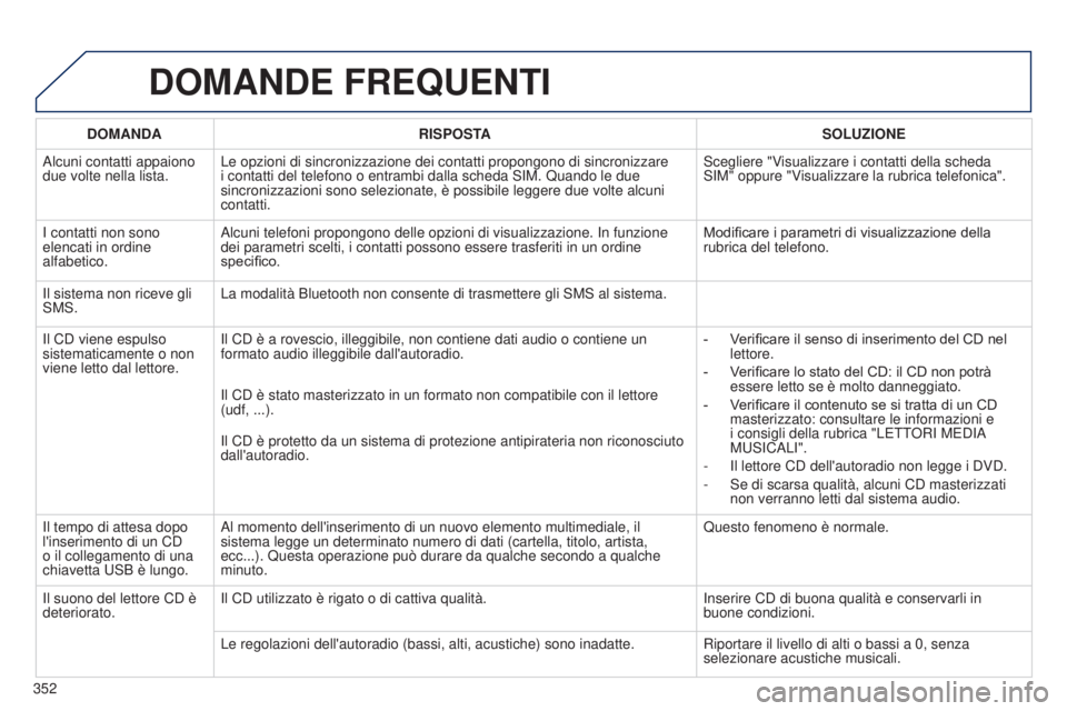 PEUGEOT 3008 2014 Manuale duso (in Italian) 352
3008_it_Chap12c_Rt6-2-8_ed01-2014
DOMANDE FREQUENTI
DOMANDA RISPOSTA SOLUZIONE
Alcuni contatti appaiono
due volte nella lista. Le opzioni di sincronizzazione dei contatti propongono di sincronizz PEUGEOT 3008 2014 Manuale duso (in Italian) 352
3008_it_Chap12c_Rt6-2-8_ed01-2014
DOMANDE FREQUENTI
DOMANDA RISPOSTA SOLUZIONE
Alcuni contatti appaiono
due volte nella lista. Le opzioni di sincronizzazione dei contatti propongono di sincronizz