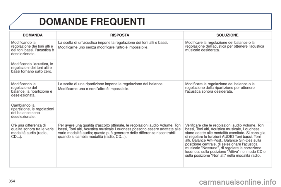 PEUGEOT 3008 2014 Manuale duso (in Italian) 354
3008_it_Chap12c_Rt6-2-8_ed01-2014
DOMANDE FREQUENTI
DOMANDA RISPOSTA SOLUZIONE
Modificando la
regolazione dei toni alti e
dei toni bassi, l'acustica è
deselezionata. La scelta di un'ac PEUGEOT 3008 2014 Manuale duso (in Italian) 354
3008_it_Chap12c_Rt6-2-8_ed01-2014
DOMANDE FREQUENTI
DOMANDA RISPOSTA SOLUZIONE
Modificando la
regolazione dei toni alti e
dei toni bassi, l'acustica è
deselezionata. La scelta di un'ac