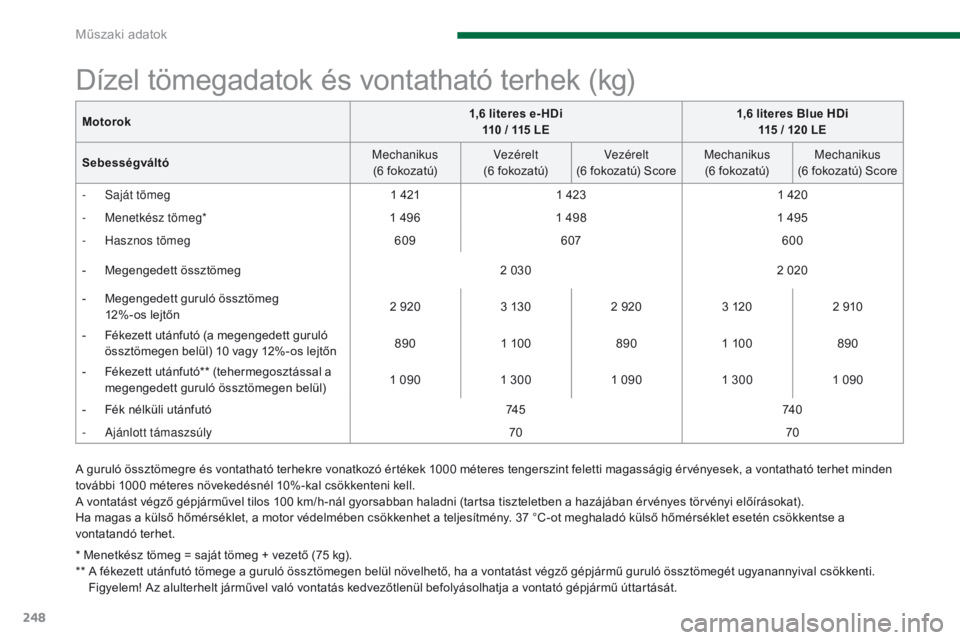 PEUGEOT 3008 2014 Kezelési útmutató (in Hungarian) 248
A guruló össztömegre és vontatható terhekre vonatkozó értékek 1000 méteres tengerszint feletti magasságig érvényesek, a vontatható terhet minden
további 1000 méteres növekedésné PEUGEOT 3008 2014 Kezelési útmutató (in Hungarian) 248
A guruló össztömegre és vontatható terhekre vonatkozó értékek 1000 méteres tengerszint feletti magasságig érvényesek, a vontatható terhet minden
további 1000 méteres növekedésné