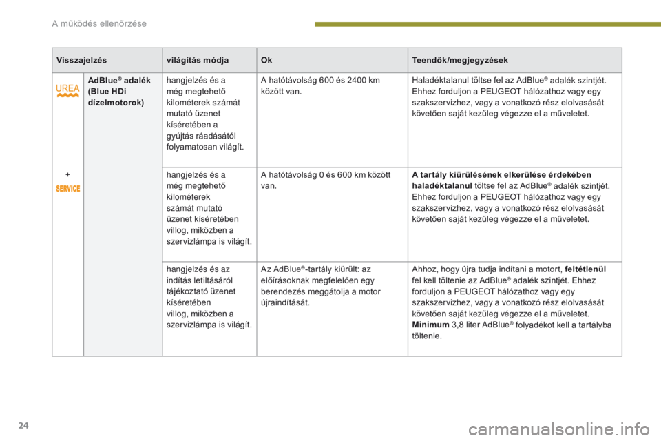 PEUGEOT 3008 2014  Kezelési útmutató (in Hungarian) 24
AdBlue® adalék 
(Blue HDi 
dízelmotorok) hangjelzés és a 
még megtehető 
kilométerek számát 
mutató üzenet 
kíséretében a 
gyújtás ráadásától 
folyamatosan világít. A hatót�