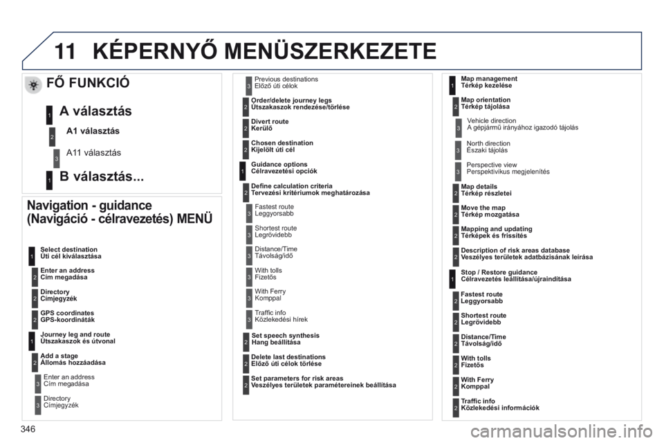 PEUGEOT 3008 2014 Kezelési útmutató (in Hungarian) 11
346
3008_hu_Chap12c_RT6-2-8_ed01-2014
KÉPERNYő MENÜSZERKEZETE
Navigation - guidance
(Navigáció - célravezetés) MENÜ
Enter an address
Cím megadása Select destination
Úti cél kiválasz PEUGEOT 3008 2014 Kezelési útmutató (in Hungarian) 11
346
3008_hu_Chap12c_RT6-2-8_ed01-2014
KÉPERNYő MENÜSZERKEZETE
Navigation - guidance
(Navigáció - célravezetés) MENÜ
Enter an address
Cím megadása Select destination
Úti cél kiválasz