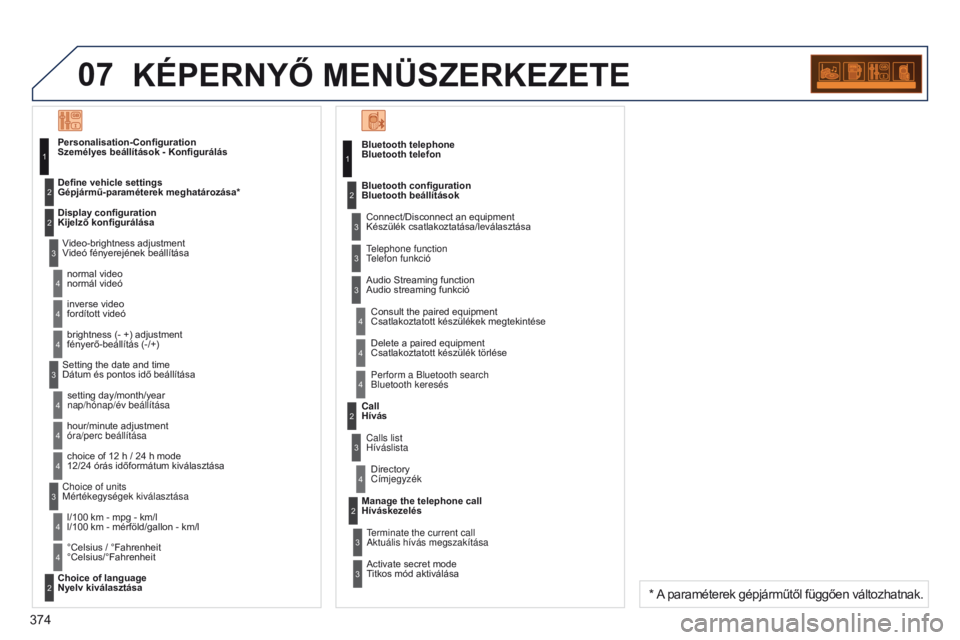 PEUGEOT 3008 2014 Kezelési útmutató (in Hungarian) 07
374
3008_hu_Chap12d_RD45_ed01_2013
KÉPERNYő MENÜSZERKEZETE
Bluetooth telefonConnect/Disconnect an equipment
Készülék csatlakoztatása/leválasztása
Consult the paired equipment
Csatlakozta PEUGEOT 3008 2014 Kezelési útmutató (in Hungarian) 07
374
3008_hu_Chap12d_RD45_ed01_2013
KÉPERNYő MENÜSZERKEZETE
Bluetooth telefonConnect/Disconnect an equipment
Készülék csatlakoztatása/leválasztása
Consult the paired equipment
Csatlakozta