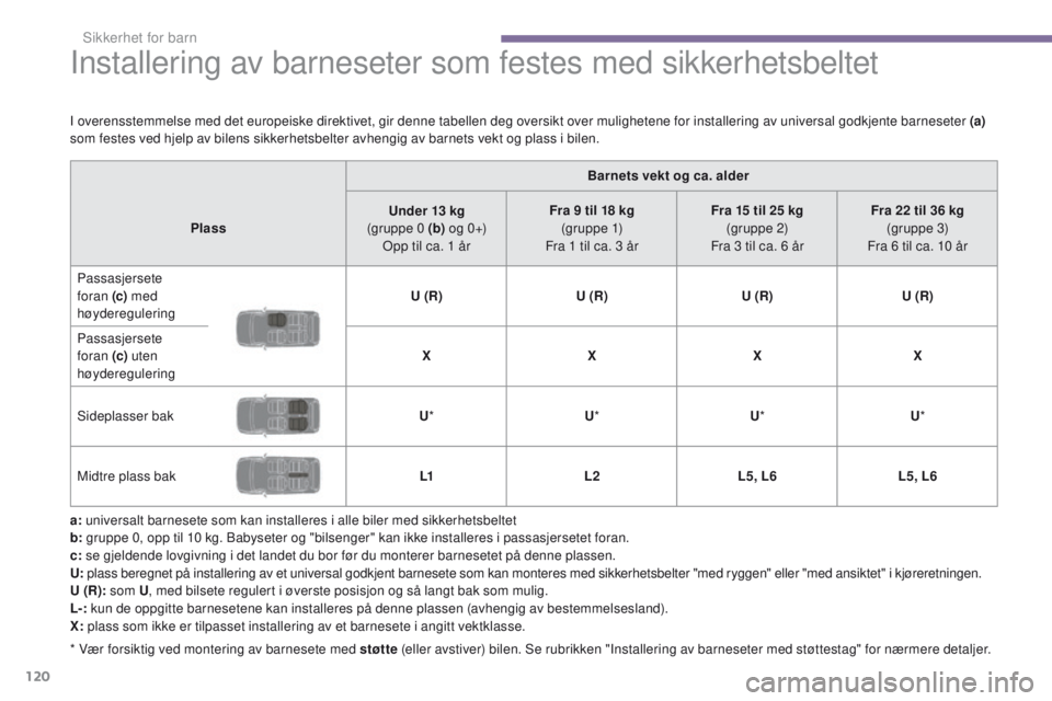 PEUGEOT 3008 2014 Instruksjoner for bruk (in Norwegian) 120
Installering av barneseter som festes med sikkerhetsbeltet
a: universalt barnesete som kan installeres i alle biler med sikkerhetsbeltet
b: gruppe 0, opp til 10
kg. Babyseter og "bilsenger PEUGEOT 3008 2014 Instruksjoner for bruk (in Norwegian) 120
Installering av barneseter som festes med sikkerhetsbeltet
a: universalt barnesete som kan installeres i alle biler med sikkerhetsbeltet
b: gruppe 0, opp til 10
kg. Babyseter og "bilsenger
