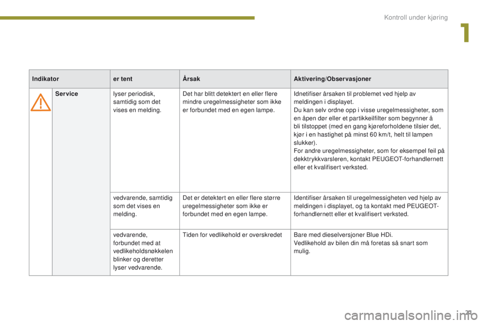 PEUGEOT 3008 2014  Instruksjoner for bruk (in Norwegian) 21
Servicelyser periodisk, 
samtidig som det 
vises en melding. Det har blitt detektert en eller flere 
mindre uregelmessigheter som ikke 
er forbundet med en egen lampe. Idnetifiser årsaken til prob