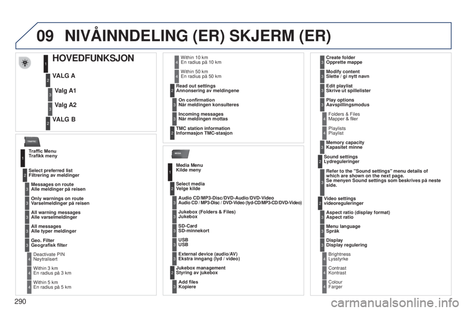 PEUGEOT 3008 2014 Instruksjoner for bruk (in Norwegian) 09
MEDIA
TRAFFIC
290
3008_no_Chap12b_Ng4_ed01-2014
NIVÃ…INNDELING (ER) SKJERM (ER)
HOVEDFUNKSJON
VALG A
VALG B
Valg
A1
Valg
A2
1
2
3
2
3
Traffic Menu
Trafikk meny
Messages on route
Alle melding PEUGEOT 3008 2014 Instruksjoner for bruk (in Norwegian) 09
MEDIA
TRAFFIC
290
3008_no_Chap12b_Ng4_ed01-2014
NIVÃ…INNDELING (ER) SKJERM (ER)
HOVEDFUNKSJON
VALG A
VALG B
Valg
A1
Valg
A2
1
2
3
2
3
Traffic Menu
Trafikk meny
Messages on route
Alle melding