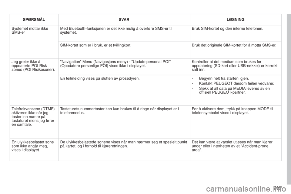 PEUGEOT 3008 2014 Instruksjoner for bruk (in Norwegian) 299
3008_no_Chap12b_Ng4_ed01-2014
SPØRSMÅLSVAR LØSNING
Systemet mottar ikke
SMS-er Med Bluetooth-funksjonen er det ikke mulig å overføre SMS-er til
systemet. Bruk SIM-kortet og den interne tele PEUGEOT 3008 2014 Instruksjoner for bruk (in Norwegian) 299
3008_no_Chap12b_Ng4_ed01-2014
SPØRSMÅLSVAR LØSNING
Systemet mottar ikke
SMS-er Med Bluetooth-funksjonen er det ikke mulig å overføre SMS-er til
systemet. Bruk SIM-kortet og den interne tele