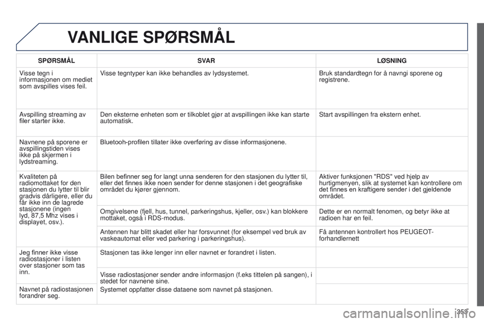 PEUGEOT 3008 2014 Instruksjoner for bruk (in Norwegian) 353
3008_no_Chap12c_Rt6-2-8_ed01-2014
VANLIGE SPØRSMÅL
SPØRSMÅL SVAR LØSNING
Visse tegn i
informasjonen om mediet
som avspilles vises feil. Visse tegntyper kan ikke behandles av lydsystemet.
B PEUGEOT 3008 2014 Instruksjoner for bruk (in Norwegian) 353
3008_no_Chap12c_Rt6-2-8_ed01-2014
VANLIGE SPØRSMÅL
SPØRSMÅL SVAR LØSNING
Visse tegn i
informasjonen om mediet
som avspilles vises feil. Visse tegntyper kan ikke behandles av lydsystemet.
B