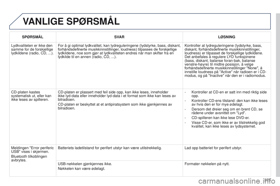 PEUGEOT 3008 2014 Instruksjoner for bruk (in Norwegian) 375
3008_no_Chap12d_RD45_ed01_2013
VANLIGE SPØRSMÅL
SPØRSMÅL SVAR LØSNING
Lydkvaliteten er ikke den
samme for de forskjellige
lydkildene (radio, CD, ...). For å gi optimal lydkvalitet, kan ly PEUGEOT 3008 2014 Instruksjoner for bruk (in Norwegian) 375
3008_no_Chap12d_RD45_ed01_2013
VANLIGE SPØRSMÅL
SPØRSMÅL SVAR LØSNING
Lydkvaliteten er ikke den
samme for de forskjellige
lydkildene (radio, CD, ...). For å gi optimal lydkvalitet, kan ly
