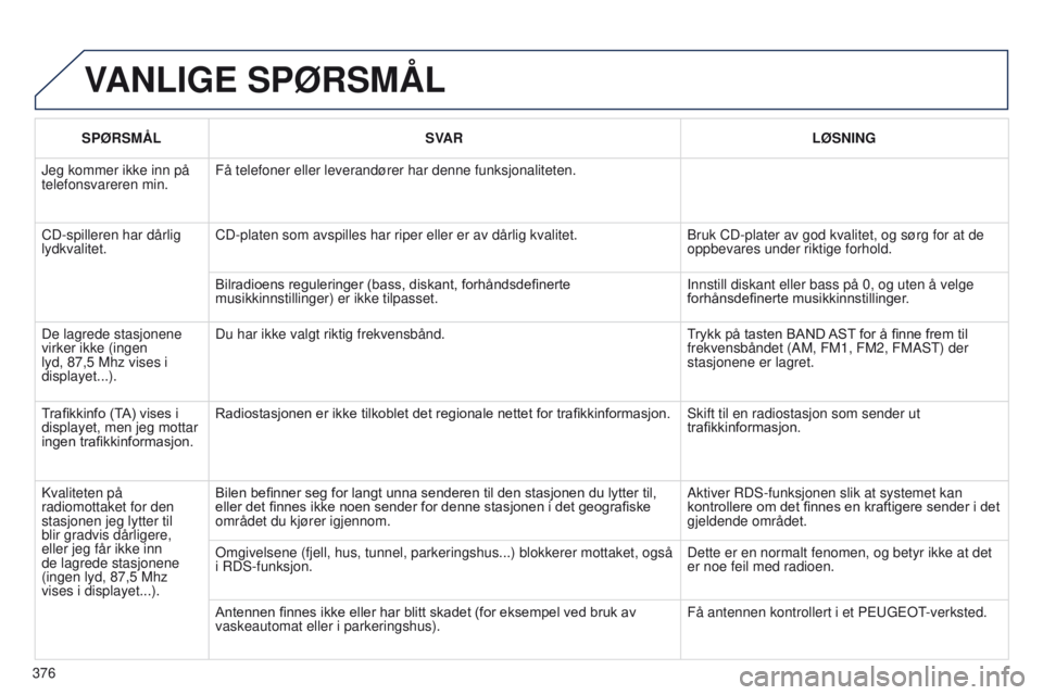 PEUGEOT 3008 2014 Instruksjoner for bruk (in Norwegian) 376
3008_no_Chap12d_RD45_ed01_2013
VANLIGE SPØRSMÅL
SPØRSMÅL SVAR LØSNING
Jeg kommer ikke inn på
telefonsvareren min. Få telefoner eller leverandører har denne funksjonaliteten.
CD-spilleren PEUGEOT 3008 2014 Instruksjoner for bruk (in Norwegian) 376
3008_no_Chap12d_RD45_ed01_2013
VANLIGE SPØRSMÅL
SPØRSMÅL SVAR LØSNING
Jeg kommer ikke inn på
telefonsvareren min. Få telefoner eller leverandører har denne funksjonaliteten.
CD-spilleren