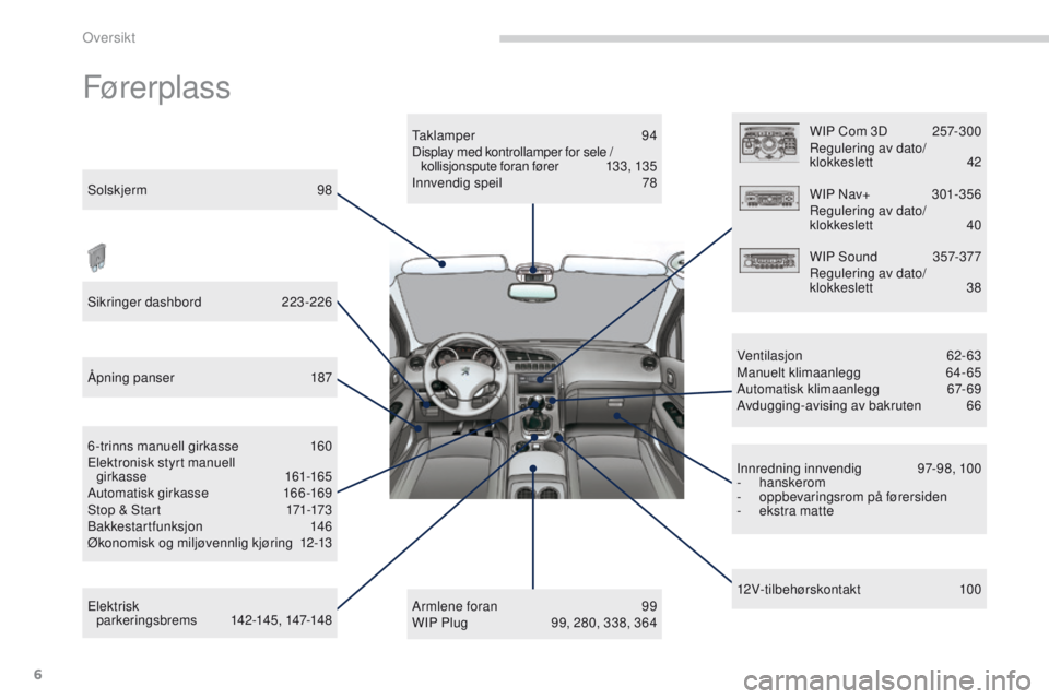 PEUGEOT 3008 2014  Instruksjoner for bruk (in Norwegian) 6
3008_no_Chap00b_vue-ensemble_ed01-2014
Fører plass
Solskjerm  98
Sikringer dashbord   
2
 23-226
Åpning panser 
 
1
 87
el

ektrisk  
parkeringsbrems 
 
1
 42-145, 147-148
6-trinns manuell girkass