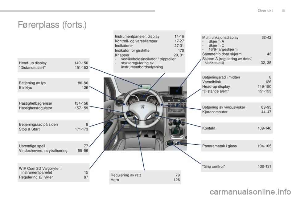 PEUGEOT 3008 2014  Instruksjoner for bruk (in Norwegian) 7
3008_no_Chap00b_vue-ensemble_ed01-2014
Førerplass (forts.)
Head-up display  149 -150
"Distance alert"   1 51-153
Betjening av lys 
 
8
 0 - 86
Blinklys 
 
1
 26
Hastighetbsgrenser 
 
1
 54-