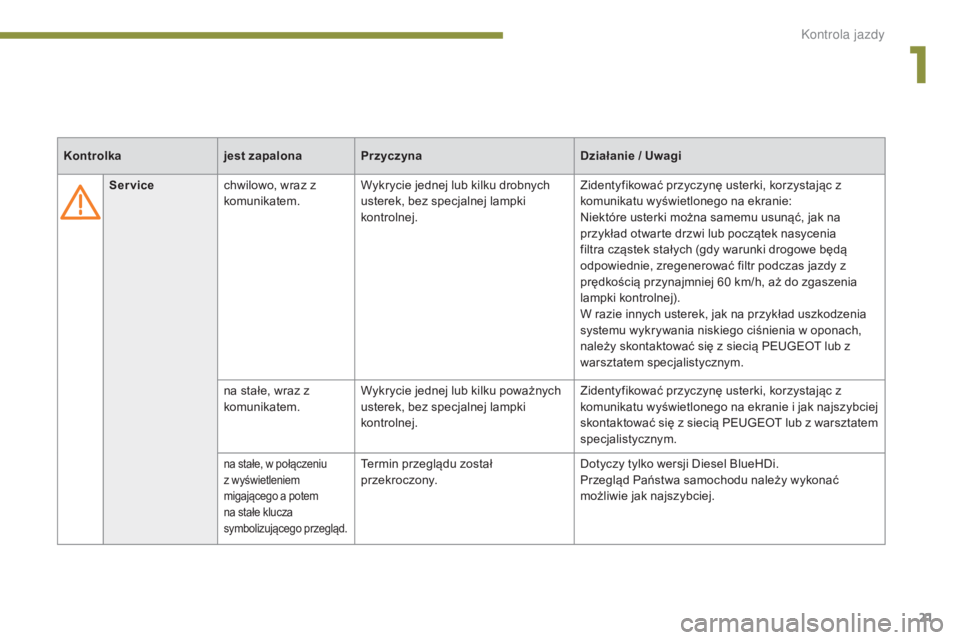 PEUGEOT 3008 2014  Instrukcja obsługi (in Polish) 21
Servicechwilowo, wraz z 
komunikatem. Wykrycie jednej lub kilku drobnych 
usterek, bez specjalnej lampki 
kontrolnej. Zidentyfikować przyczynę usterki, korzystając z 
komunikatu wyświetlonego n