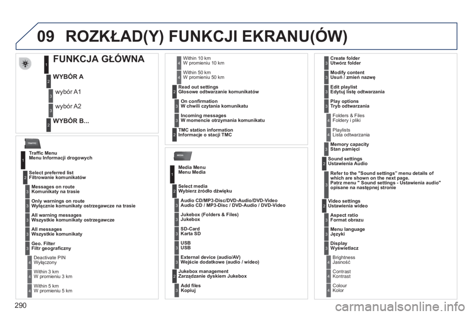 PEUGEOT 3008 2014 Instrukcja obsługi (in Polish) 09
MEDIA
TRAFFIC
290
3008_pl_Chap12b_NG4_ed01-2014
ROZKŁAD(Y) FUNKCJI EKRANU(óW)
FUNKCJA GŁóWNA
WYBóR A
WYB ó R B...
wybór A1
wybór A2
1
2
3
2
3
Traffic Menu
Menu Informacji drogowych
Messag PEUGEOT 3008 2014 Instrukcja obsługi (in Polish) 09
MEDIA
TRAFFIC
290
3008_pl_Chap12b_NG4_ed01-2014
ROZKŁAD(Y) FUNKCJI EKRANU(óW)
FUNKCJA GŁóWNA
WYBóR A
WYB ó R B...
wybór A1
wybór A2
1
2
3
2
3
Traffic Menu
Menu Informacji drogowych
Messag