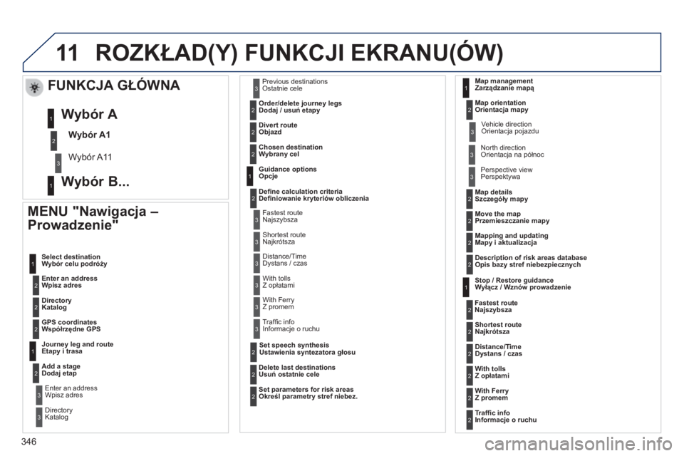 PEUGEOT 3008 2014 Instrukcja obsługi (in Polish) 11
346
3008_pl_Chap12c_RT6-2-8_ed01-2014
ROZKŁAD(Y) FUNKCJI EKRANU(óW)
MENU "Nawigacja –
Prowadzenie"
Wpisz adres Wybór celu podróży
Katalog
Współrzędne GPS
Etapy i trasa
Dodaj etap PEUGEOT 3008 2014 Instrukcja obsługi (in Polish) 11
346
3008_pl_Chap12c_RT6-2-8_ed01-2014
ROZKŁAD(Y) FUNKCJI EKRANU(óW)
MENU "Nawigacja –
Prowadzenie"
Wpisz adres Wybór celu podróży
Katalog
Współrzędne GPS
Etapy i trasa
Dodaj etap