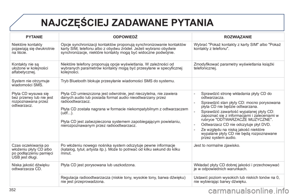 PEUGEOT 3008 2014 Instrukcja obsługi (in Polish) 352
3008_pl_Chap12c_RT6-2-8_ed01-2014
NAJCZĘŚCIEJ ZADAWANE PYTANIA
PYTANIEODPOWIEDŹ ROZWI ą ZANIE
Niektóre kontakty
pojawiają się dwukrotnie
na liście. Opcje synchronizacji kontaktów propon PEUGEOT 3008 2014 Instrukcja obsługi (in Polish) 352
3008_pl_Chap12c_RT6-2-8_ed01-2014
NAJCZĘŚCIEJ ZADAWANE PYTANIA
PYTANIEODPOWIEDŹ ROZWI ą ZANIE
Niektóre kontakty
pojawiają się dwukrotnie
na liście. Opcje synchronizacji kontaktów propon