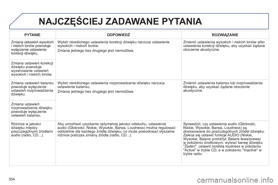 PEUGEOT 3008 2014 Instrukcja obsługi (in Polish) 354
3008_pl_Chap12c_RT6-2-8_ed01-2014
NAJCZĘŚCIEJ ZADAWANE PYTANIA
PYTANIEODPOWIEDŹ ROZWI ą ZANIE
Zmiana ustawień wysokich
i niskich tonów powoduje
wyłączenie ustawienia
korekcji dźwięku. PEUGEOT 3008 2014 Instrukcja obsługi (in Polish) 354
3008_pl_Chap12c_RT6-2-8_ed01-2014
NAJCZĘŚCIEJ ZADAWANE PYTANIA
PYTANIEODPOWIEDŹ ROZWI ą ZANIE
Zmiana ustawień wysokich
i niskich tonów powoduje
wyłączenie ustawienia
korekcji dźwięku.