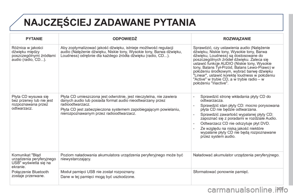PEUGEOT 3008 2014 Instrukcja obsługi (in Polish) 375
3008_pl_Chap12d_RD45_ed01_2013
NAJCZĘŚCIEJ ZADAWANE PYTANIA
PYTANIEODPOWIEDŹ ROZWI ą ZANIE
Różnica w jakości
dźwięku między
poszczególnymi źródłami
audio (radio, CD...). Aby zopty PEUGEOT 3008 2014 Instrukcja obsługi (in Polish) 375
3008_pl_Chap12d_RD45_ed01_2013
NAJCZĘŚCIEJ ZADAWANE PYTANIA
PYTANIEODPOWIEDŹ ROZWI ą ZANIE
Różnica w jakości
dźwięku między
poszczególnymi źródłami
audio (radio, CD...). Aby zopty