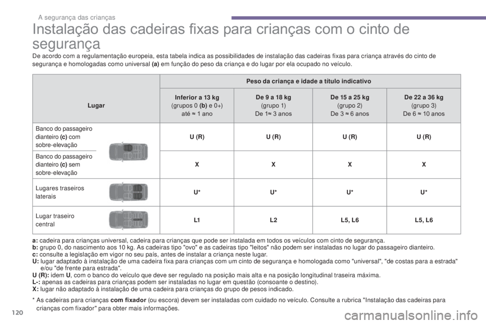 PEUGEOT 3008 2014  Manual de utilização (in Portuguese) 120
Instalação das cadeiras fixas para crianças com o cinto de 
segurança
a: cadeira para crianças universal, cadeira para crianças que pode ser instalada em todos os veículos com cinto de segu