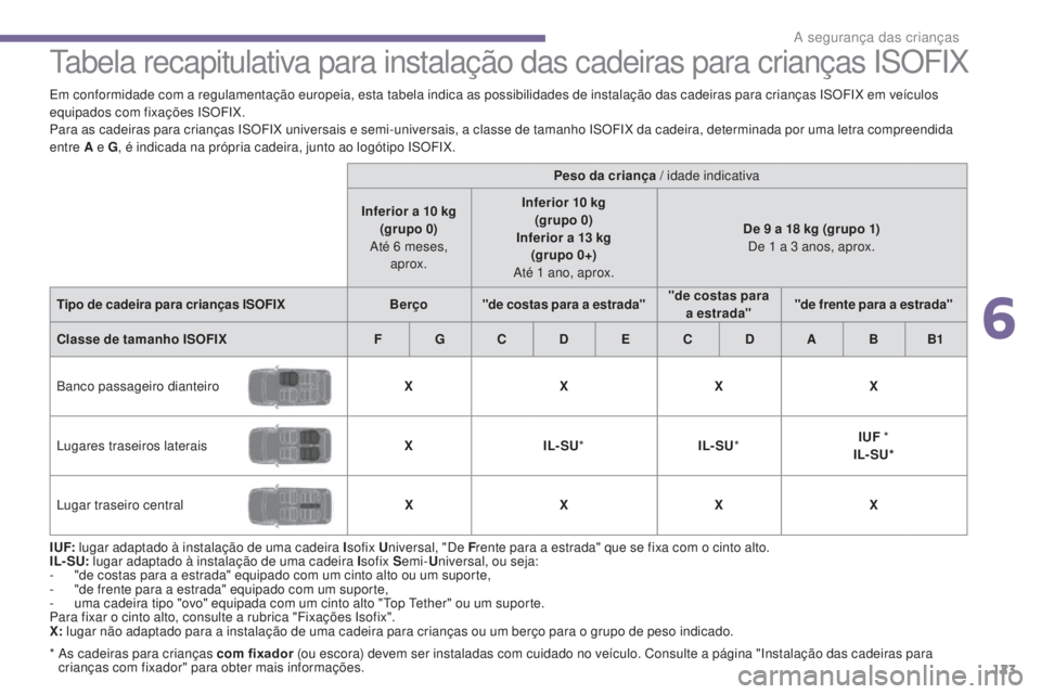 PEUGEOT 3008 2014  Manual de utilização (in Portuguese)  
123
tabela recapitulativa para instalação das cadeiras para crianças ISOFIX
I UF: lugar adaptado à instalação de uma cadeira I sofix Universal, "De F rente para a estrada" que se fixa 