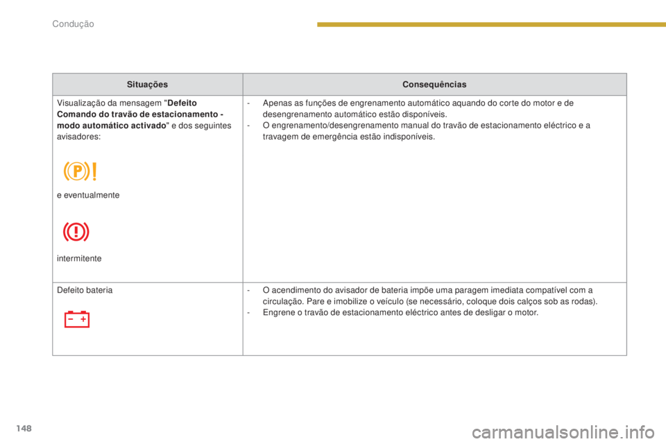 PEUGEOT 3008 2014  Manual de utilização (in Portuguese) 148
SituaçõesConsequências
Visualização da mensagem " Defeito 
Comando do travão de estacionamento
 

- 
modo automático  activado" e dos seguintes 
avisadores: -
 
A
 penas as funçõe