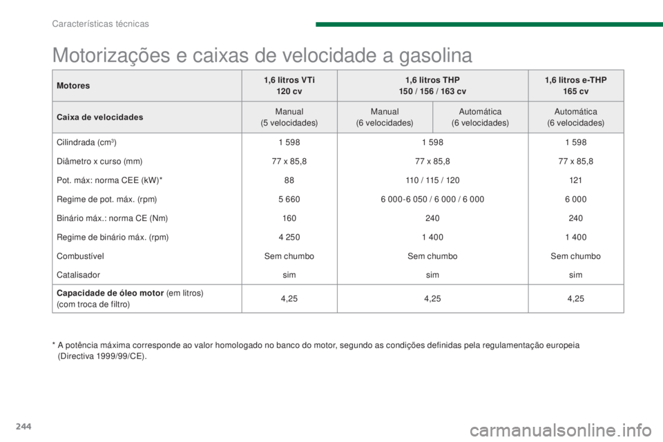 PEUGEOT 3008 2014  Manual de utilização (in Portuguese) 244
Motores 1,6 litros VTi 
120 cv 1,6 litros THP
150 / 156 / 163 cv 1,6 litros e-THP
165 cv
Caixa de velocidades Manual
(5 velocidades) Manual
(6 velocidades) Automática 
(6 velocidades) Automática