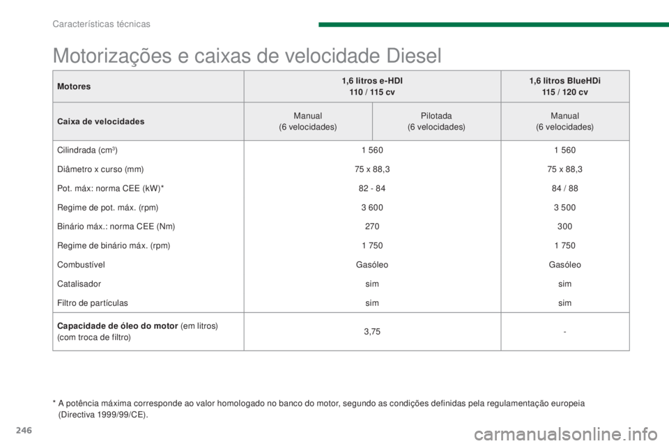 PEUGEOT 3008 2014  Manual de utilização (in Portuguese) 246
Motores1,6 litros e- HDI 
110 / 115 cv 1,6
 litros BlueHDi
115 / 120 cv
Caixa de velocidades Manual
(6 velocidades) Pilotada
(6 velocidades) Manual
(6 velocidades)
Cilindrada (cm
3) 1 5601 560
Di