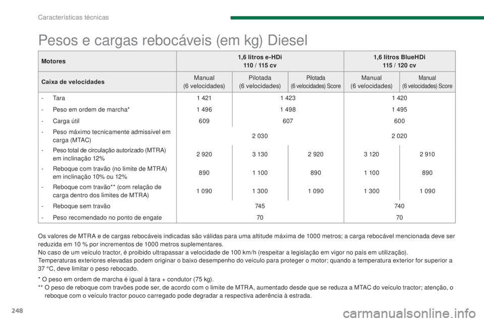 PEUGEOT 3008 2014  Manual de utilização (in Portuguese) 248
Os valores de MtRA e de cargas rebocáveis indicadas são válidas para uma altitude máxima de 1000 metros; a carga rebocável mencionada deve ser 
reduzida em 10 % por incrementos de 1000 metros