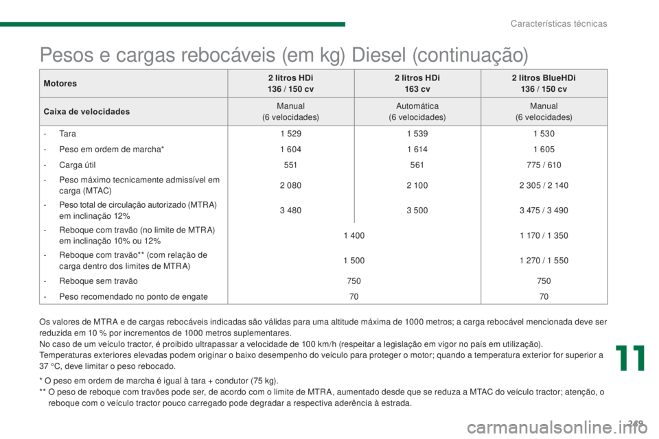 PEUGEOT 3008 2014  Manual de utilização (in Portuguese) 249
Pesos e cargas rebocáveis (em kg) Diesel (continuação)
Os valores de MtRA e de cargas rebocáveis indicadas são válidas para uma altitude máxima de 1000 metros; a carga rebocável mencionada