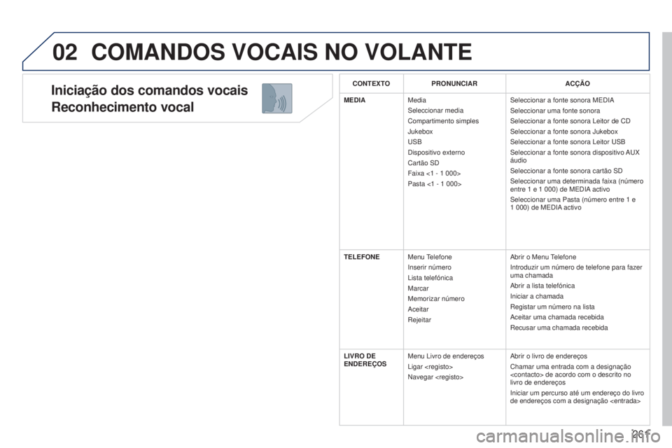 PEUGEOT 3008 2014 Manual de utilização (in Portuguese) 02
261
3008_pt_Chap12b_Ng4_ed01-2014
Iniciação dos comandos vocais
Reconhecimento vocal
COMANDOS VOCAIS NO VOLANTE
CONTEXTOPRONUNCIAR ACÇÃO
MEDIA Media
Seleccionar media
Compartimento simples
Juke PEUGEOT 3008 2014 Manual de utilização (in Portuguese) 02
261
3008_pt_Chap12b_Ng4_ed01-2014
Iniciação dos comandos vocais
Reconhecimento vocal
COMANDOS VOCAIS NO VOLANTE
CONTEXTOPRONUNCIAR ACÇÃO
MEDIA Media
Seleccionar media
Compartimento simples
Juke